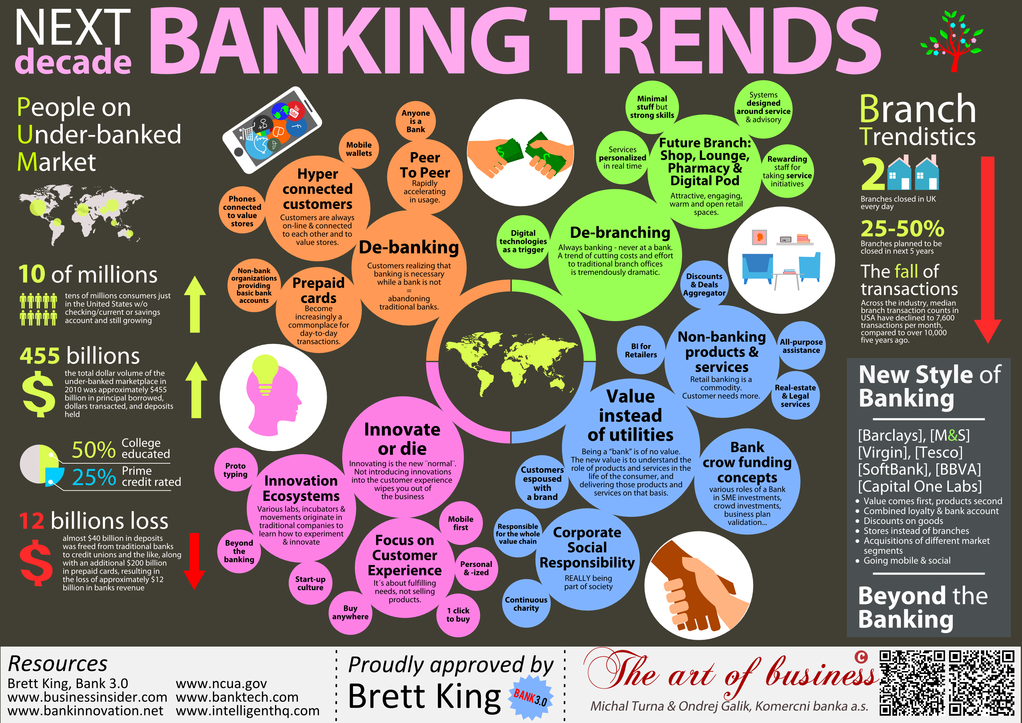 Non banks. Corporate social responsibility. Types of responsibility. Banking products and services. Banking industry trends.